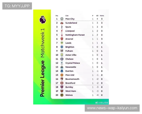 英超积分榜揭晓:曼城飙升至亚军位置 英超积分榜揭晓:曼城飙升至亚军位置